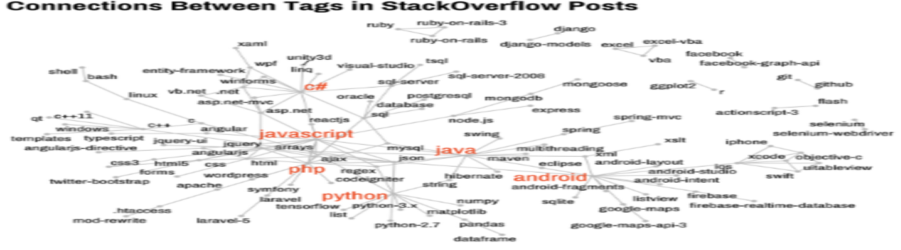 Class Project: Analyzing Developers’ Online Behavior on StackOverflow